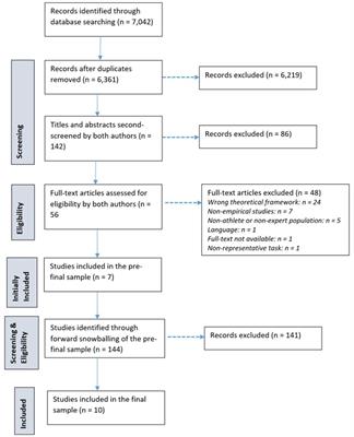 What place does elite sport have for women? A scoping review of constraints